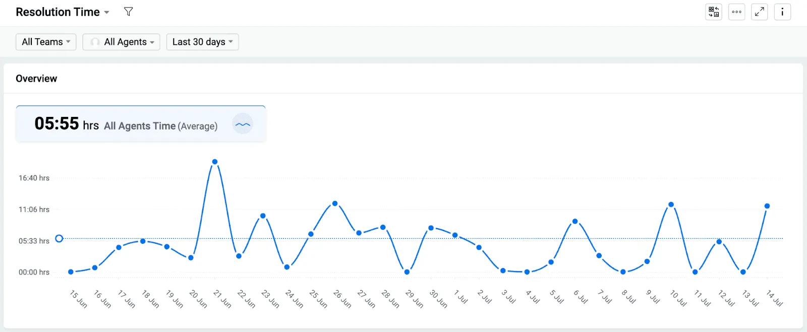 TagoIO ticket resolution time