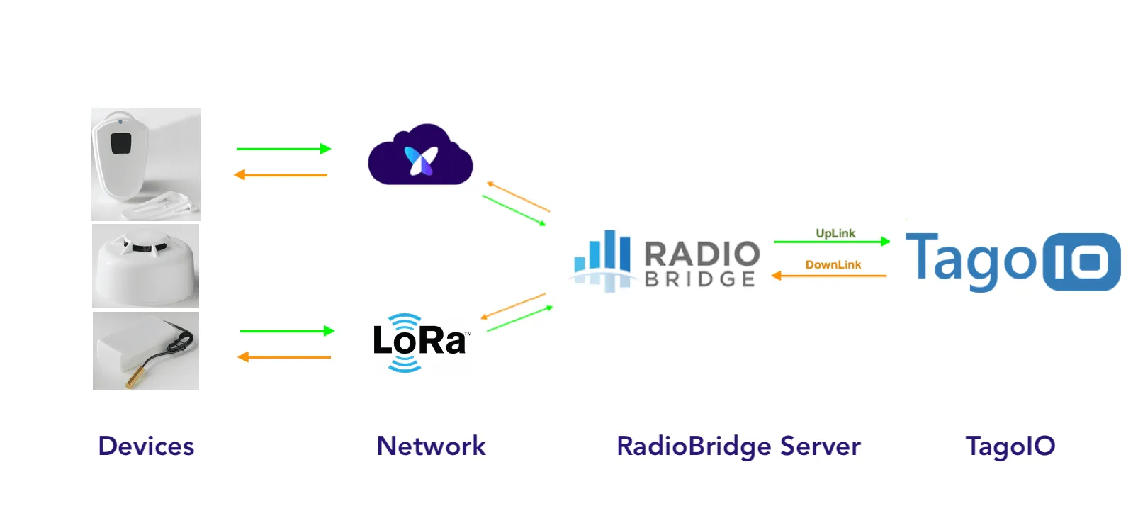 RadioBridge TagoIO diagram