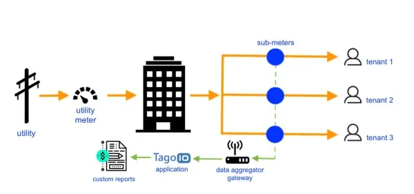 Smart metering diagram