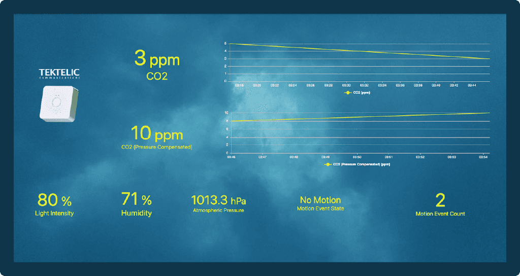 Indoor Air Quality Monitoring with TEKTELIC BREEZE