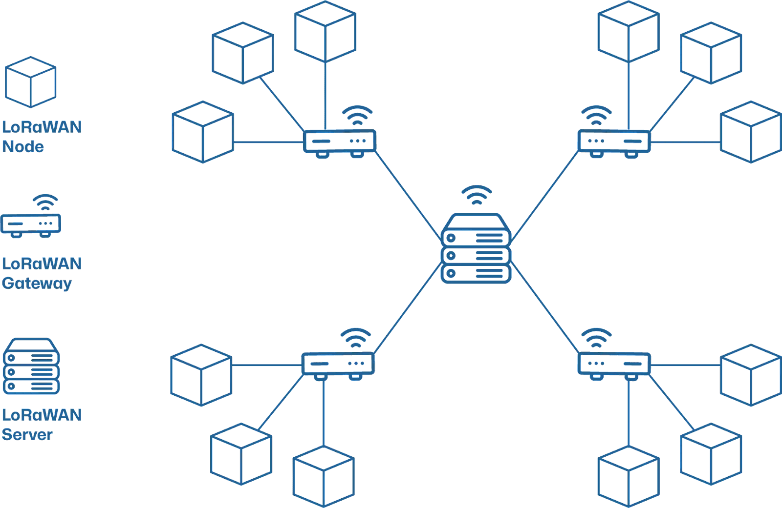 LoRaWAN star of stars network structure