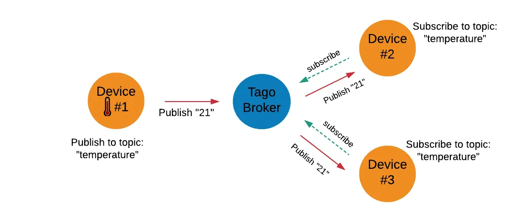 MQTT TagoIO integration and functionality diagram