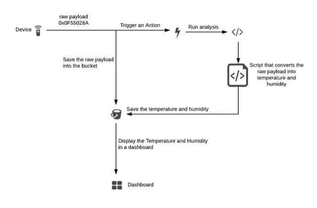 raw-data-diagram-TagoIO
