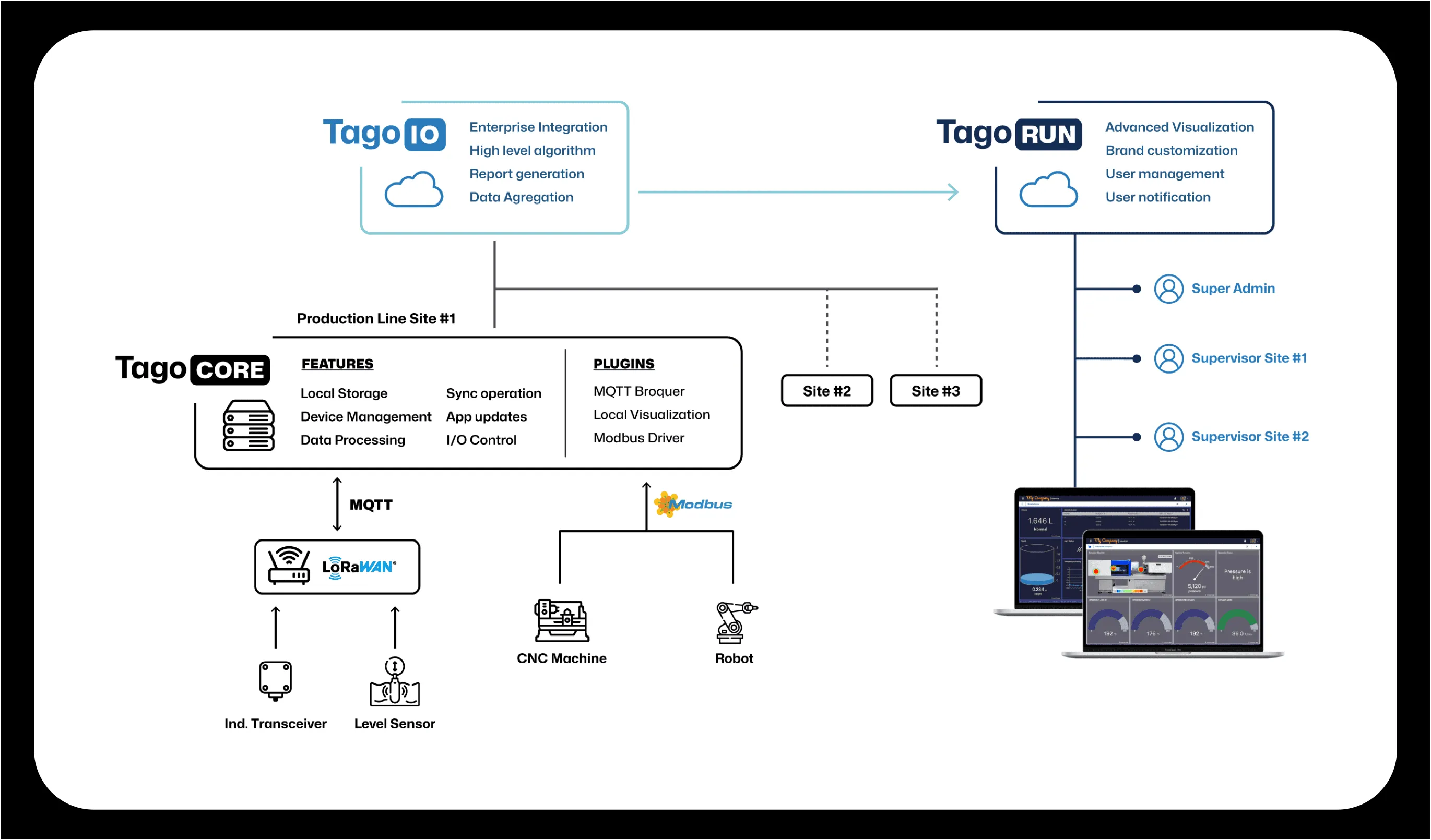 TagoCore diagram illustrating a free, fast, open-source IoT platform for edge computing and efficient data management.