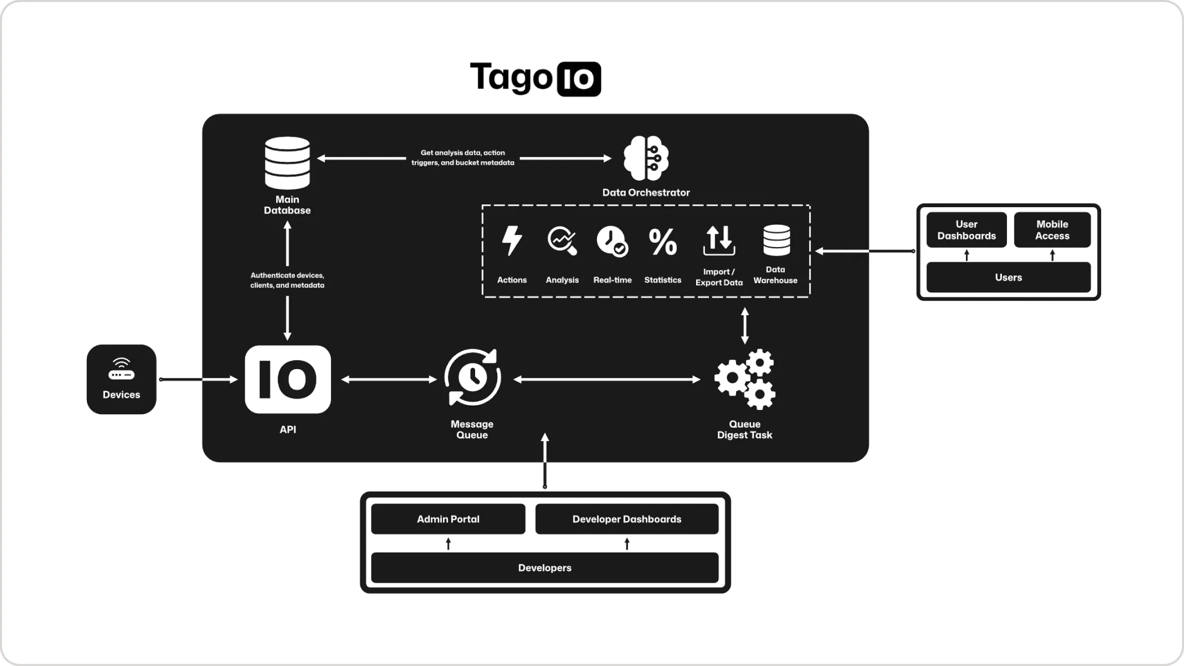 TagoIO Architecture