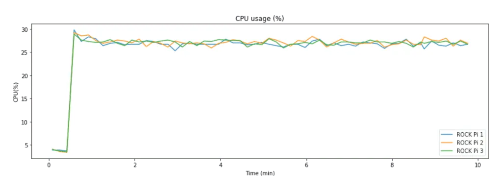 Third scenario Comparing results using cluster for IoT Applications