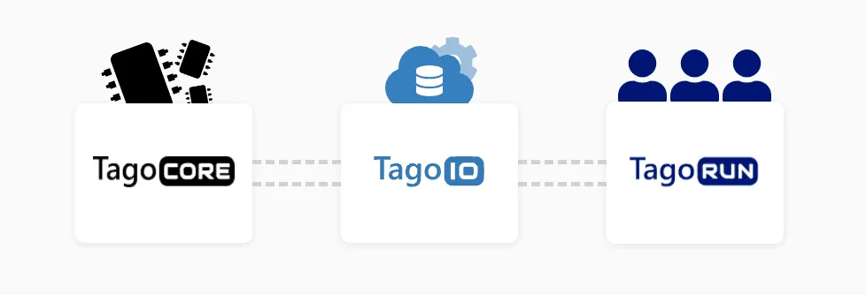 TagoCore connection to TagoIO and TagoRUN diagram