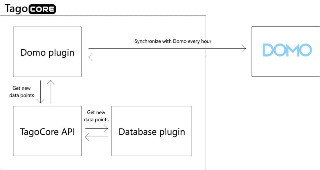 IoT and domo plugin integration diagram