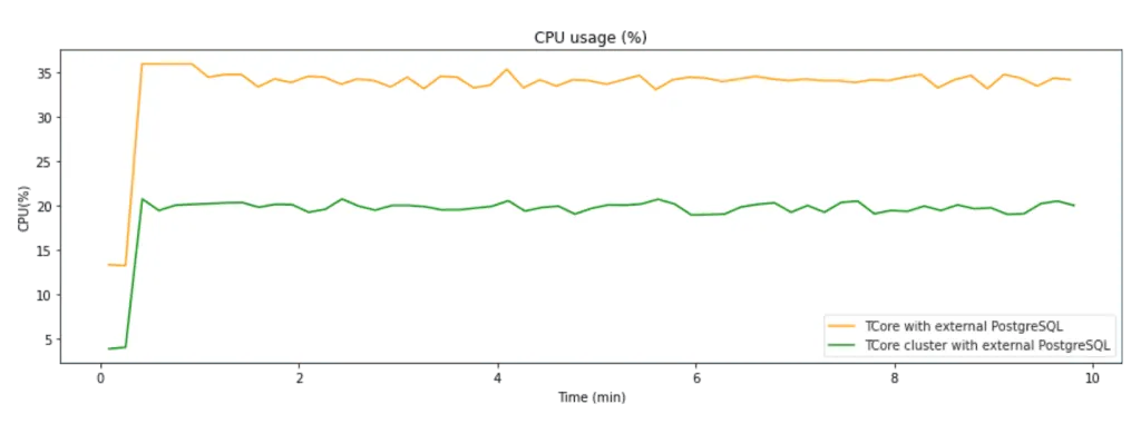 Second scenario Comparing results using cluster for IoT Applications