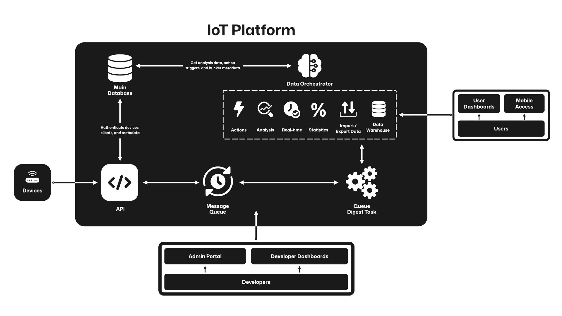 Diagram IoT Platform 