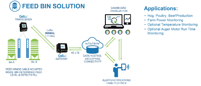 Feed bin solution using Cellio and TagoIO diagram