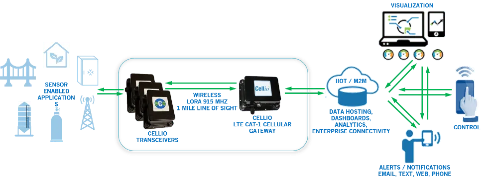 Cellio IoT ecossytem diagram
