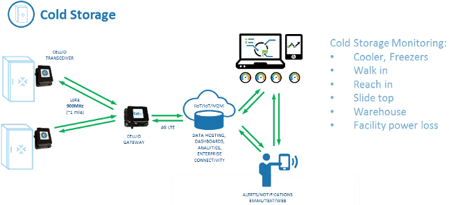 Cellio and TagoIO integration for cold storage monitoring diagram