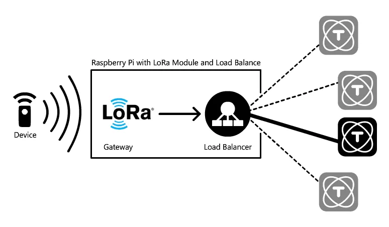 Cluster using TagoCore diagram