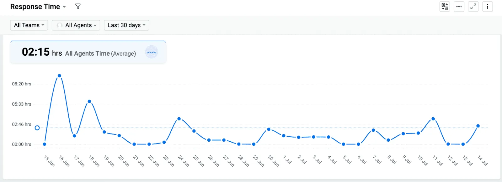 TagoIO ticket response time