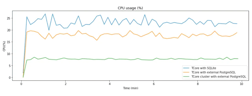 Comparing results using cluster for IoT Applications