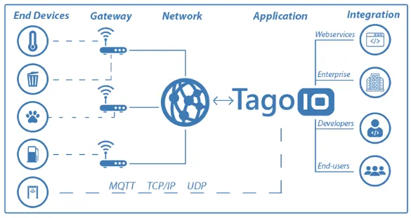 IoT structure diagram
