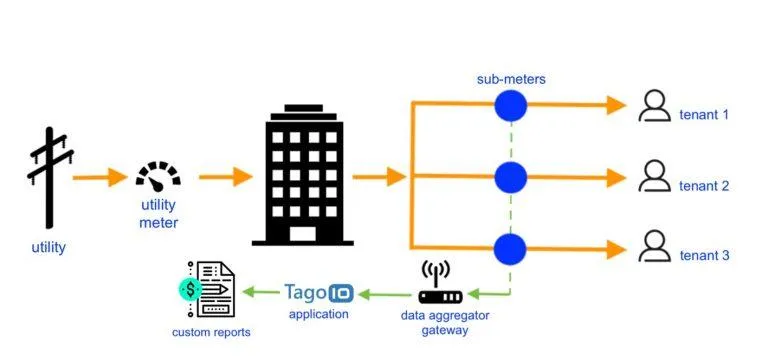 TagoIO meter and submeter diagram