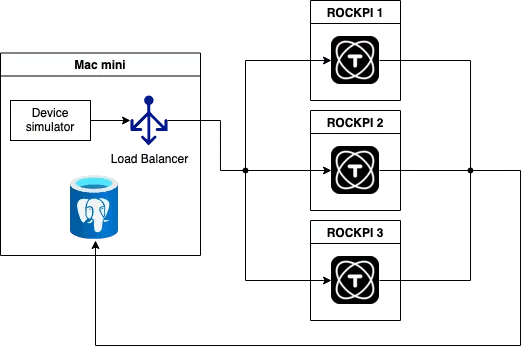 TagoCore cluster with external PostgreSQL