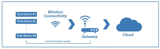 IoT architecture diagram