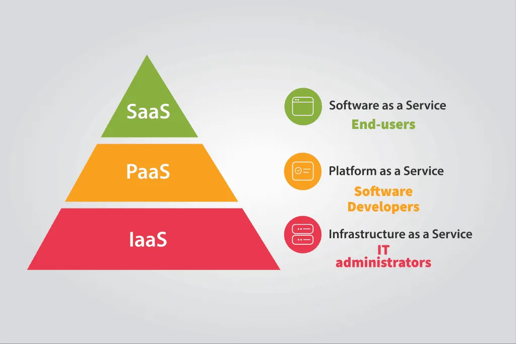SaaS PaaS IaaS pyramid