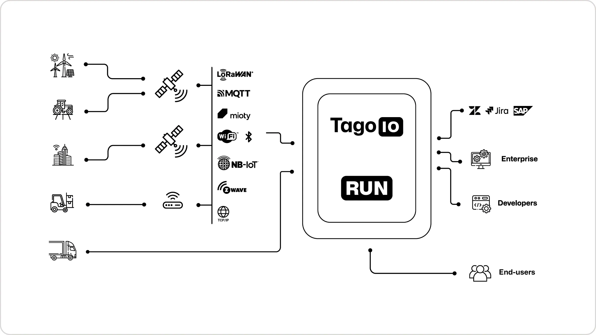 TagoIO Networks and Connectors