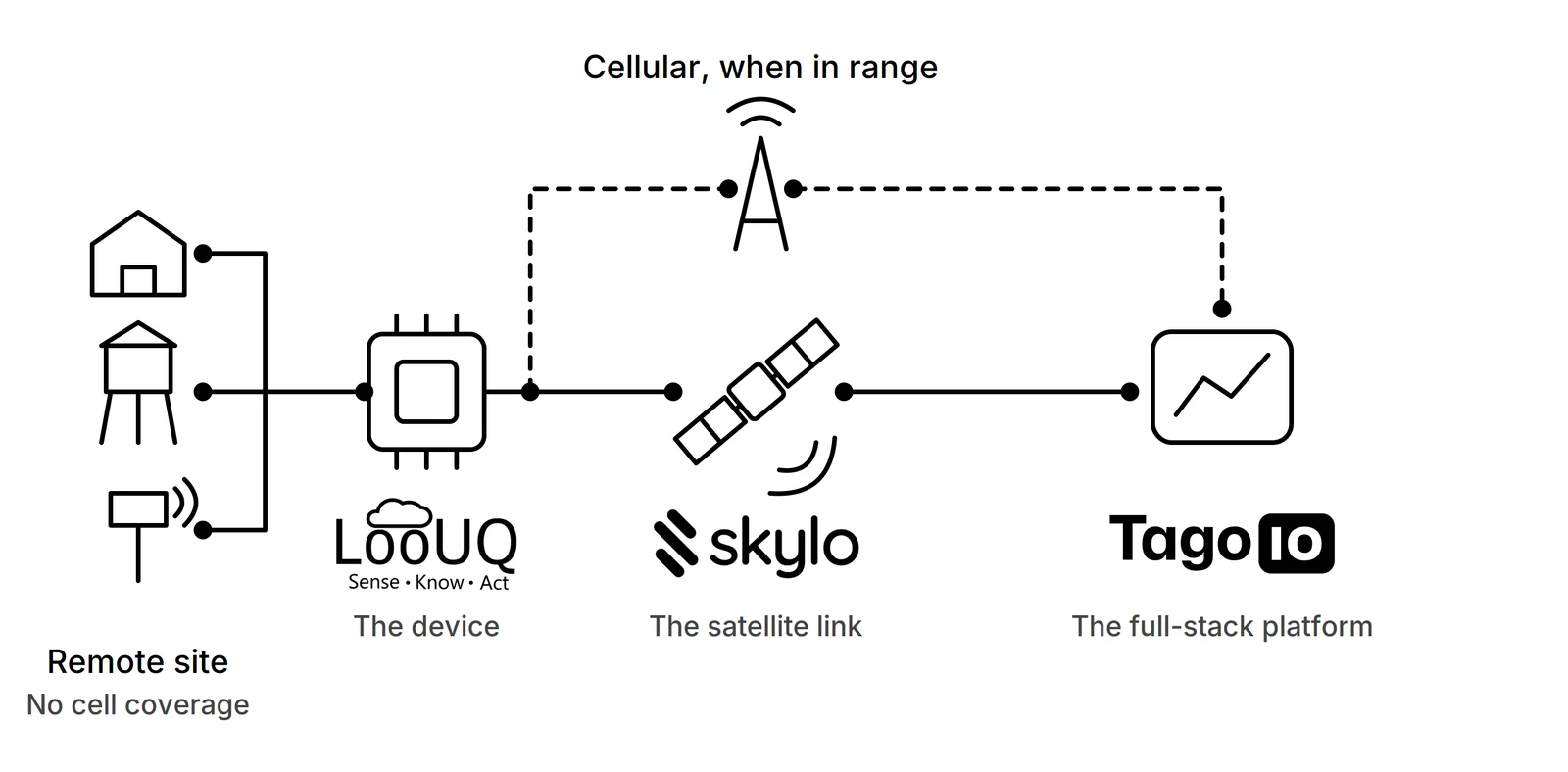 The path from a remote site with no cell coverage to TagoIO: sensors at a barn, a water tower, and a field post connect to a LooUQ module, which reports over the Skylo satellite link, or over cellular when in range, to the TagoIO full-stack platform.