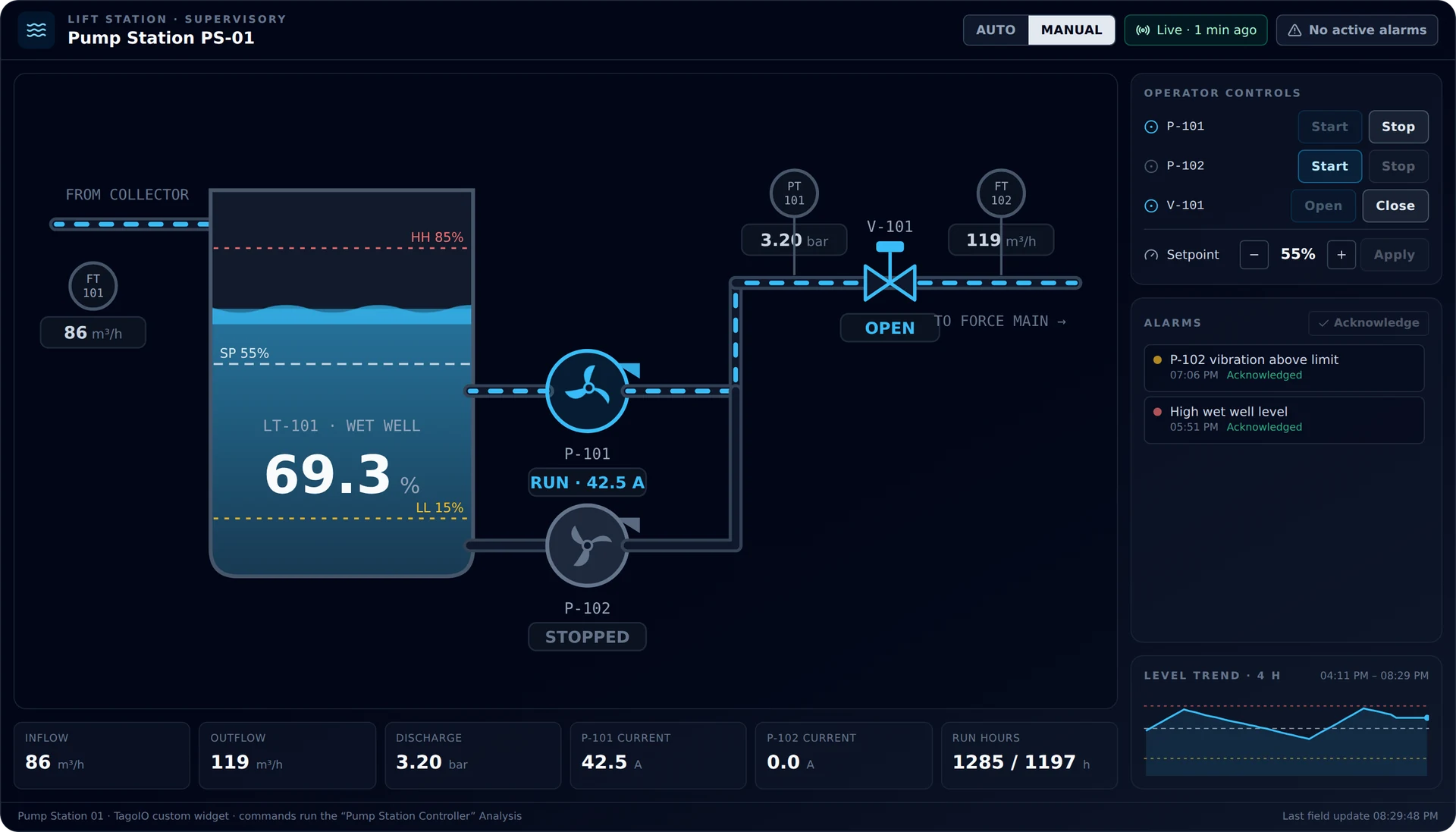 Pump Station PS-01, a SCADA-style HMI rendered by one TagoIO Custom Widget: the wet well at 69.3% with its setpoint and alarm lines, pump P-101 running and P-102 stopped, valve V-101 open, the operator controls, the alarm list, and a four-hour level trend.