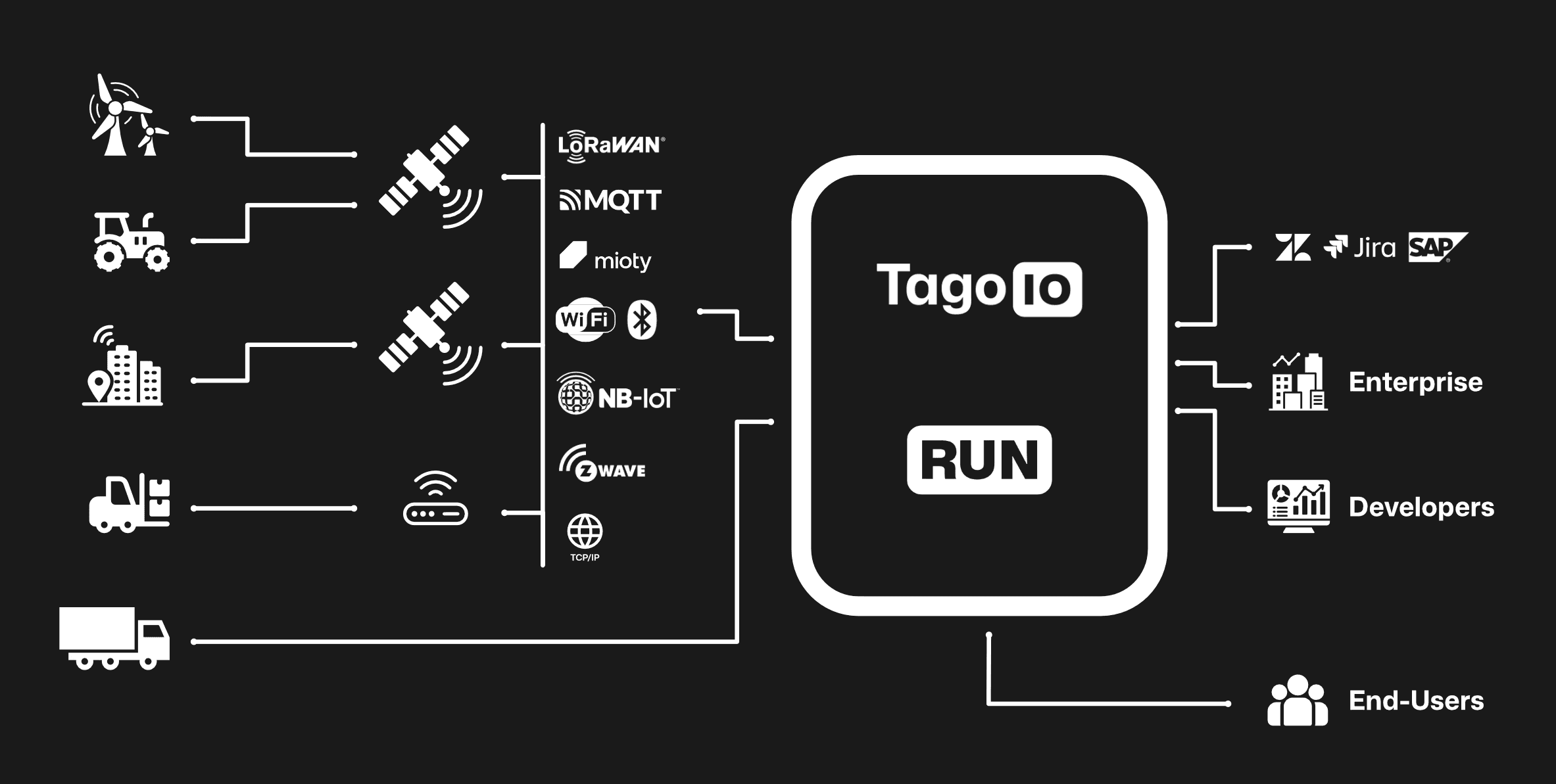 Diagram showing TagoIO connectivity options including LoRaWAN, WiFi, LTE, Satellite, and MQTT protocols