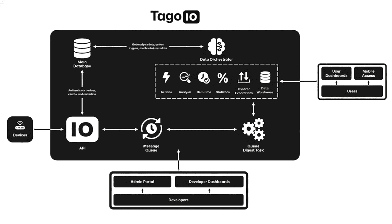 TagoIO backend architecture diagram showing device management, data flow, and connectivity