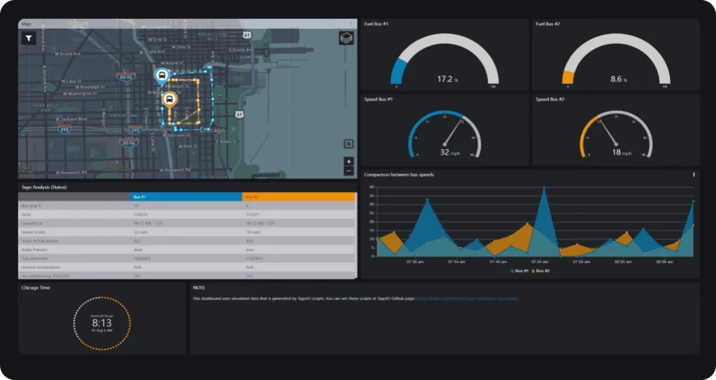 TagoRUN dashboard example with device monitoring