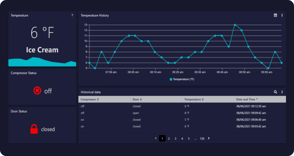 IoT dashboard template with data visualization