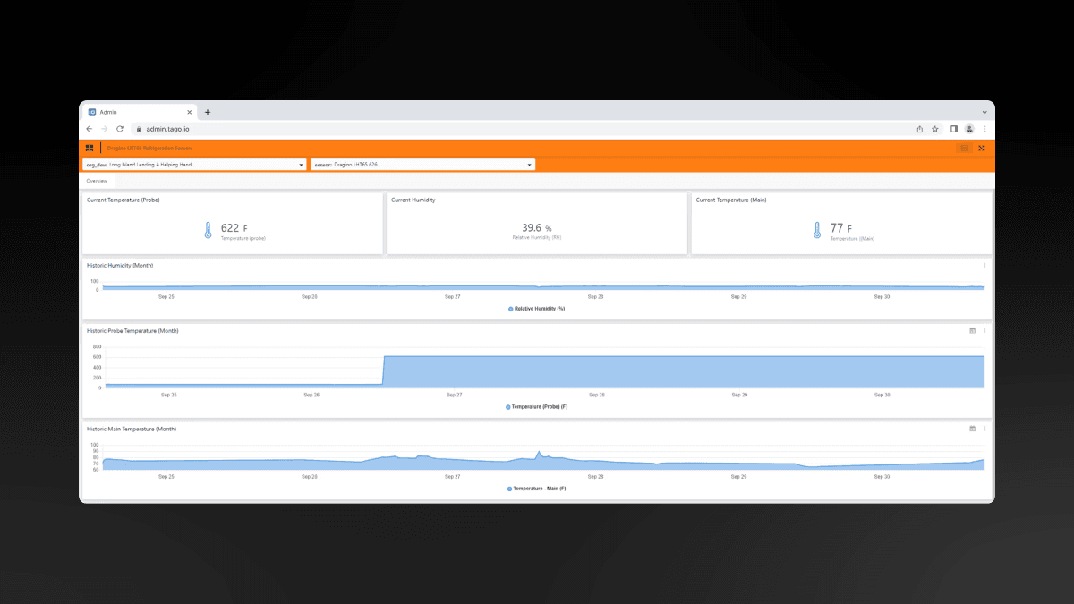 Dashboard der Lebensmittelausgabe